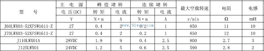 Technical parameters of J70LWX03-52XFSW1611-Z permanent magnet DC brushless torque motor