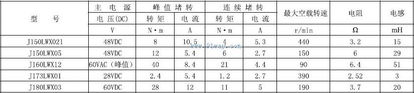 Technical parameters of J150LWX021 permanent magnet DC brushless torque motor