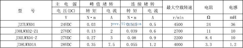 Technical parameters of J30LWX02-Z1, J30LWX04-Z permanent magnet DC brushless torque motor