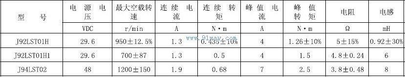 Technical parameters of J92LST01H and J92LST01H1 permanent magnet AC servo motors