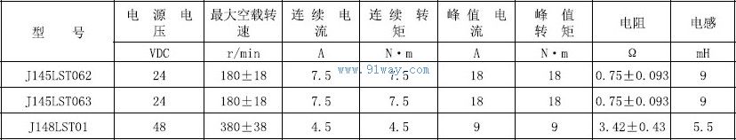 Technical parameters of J145LST062 and J145LST063 permanent magnet AC servo motors