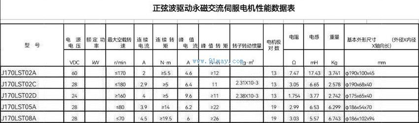 Technical parameters of J170LST05A and J170LST08A permanent magnet AC servo motors