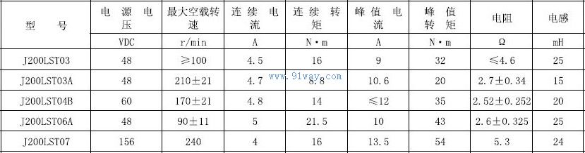 Technical parameters of J200LST03A and J200LST04B permanent magnet AC servo motors