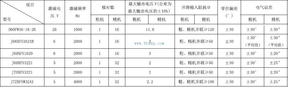Technical parameters of D60FW16-1K-26 rotary transmitter
