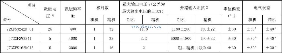 Technical parameters of J72XFS3242M-01 rotary transmitter