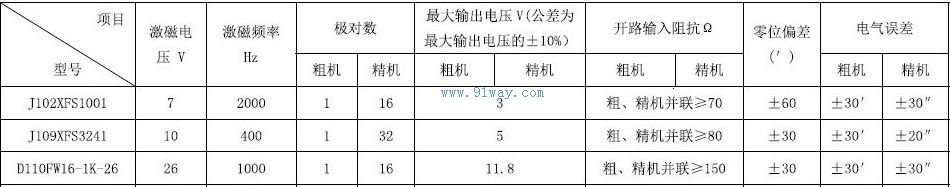 Technical parameters of J102XFS1001 rotary transmitter