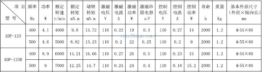 Technical parameters of ADP-123 and ADP-123B hollow cup rotor AC servo motors