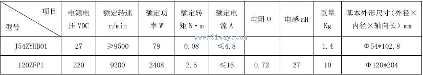 Technical parameters of J54ZYHB01 permanent magnet DC servo motor
