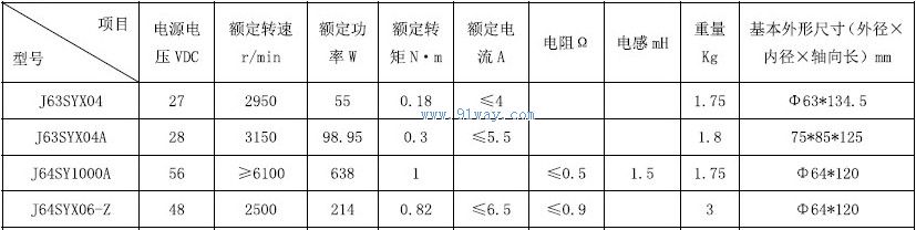 Technical parameters of J64SY1000A permanent magnet DC servo motor