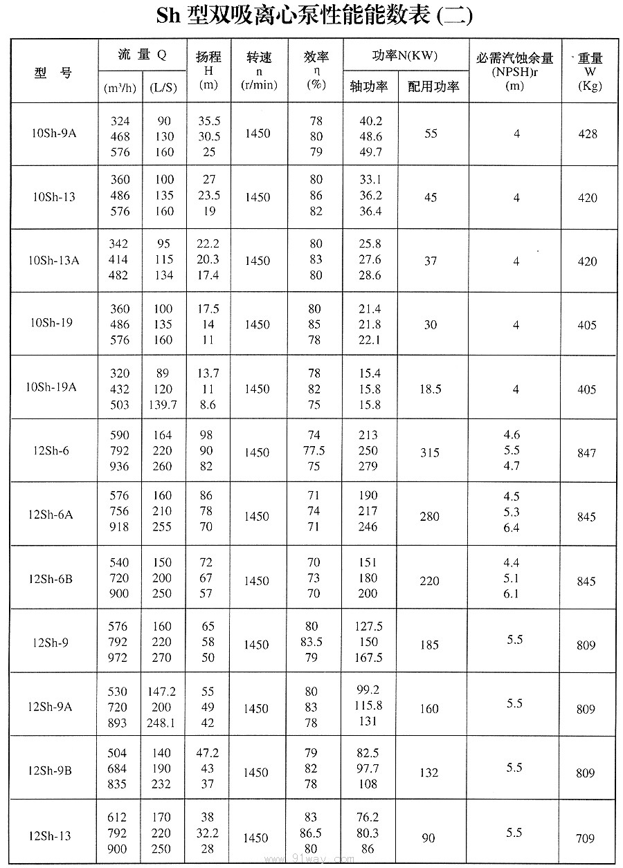 s,sh,sa,sw型双吸离心泵技术参数5