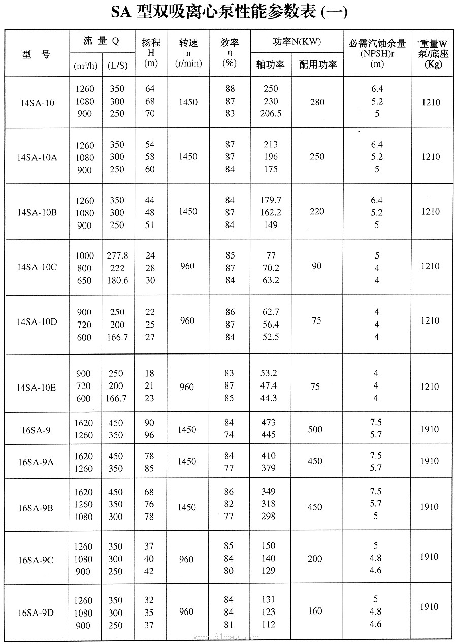 s,sh,sa,sw型双吸离心泵技术参数9