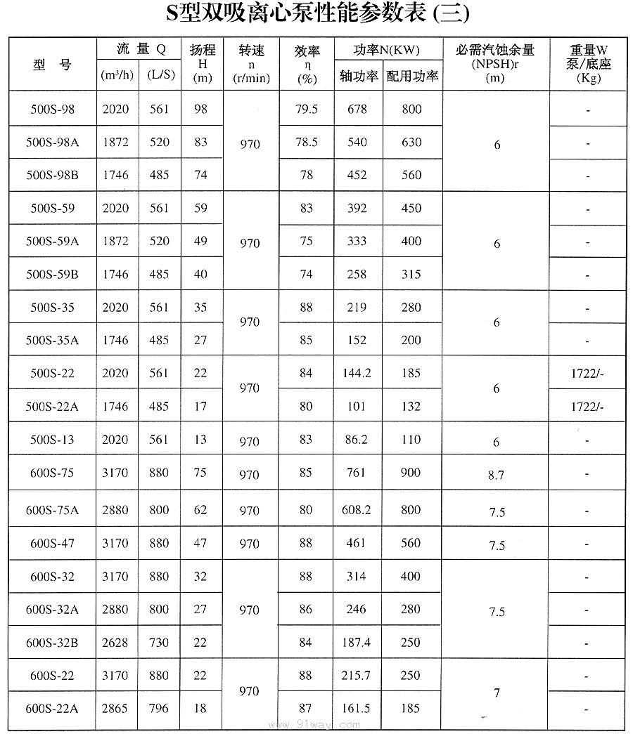 s,sh,sa,sw型双吸离心泵技术参数3