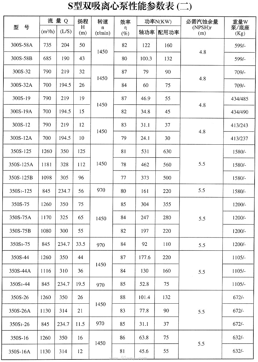 s,sh,sa,sw型双吸离心泵技术参数2