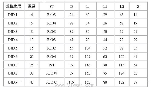 首页 泵阀管件 管道管件 快速接头 → jnd开闭式液压快速接头  特点